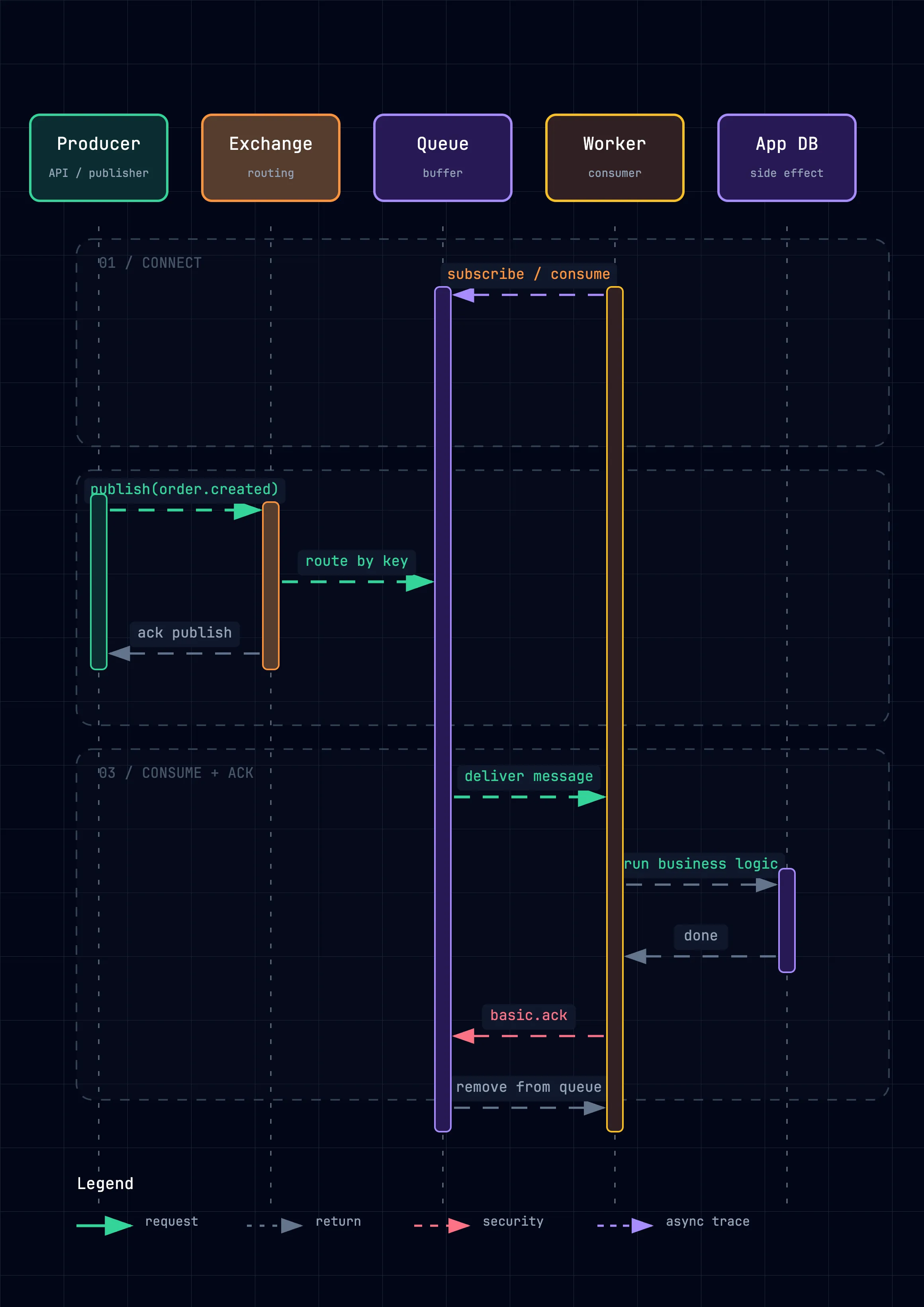 RabbitMQ 메시지 생명주기